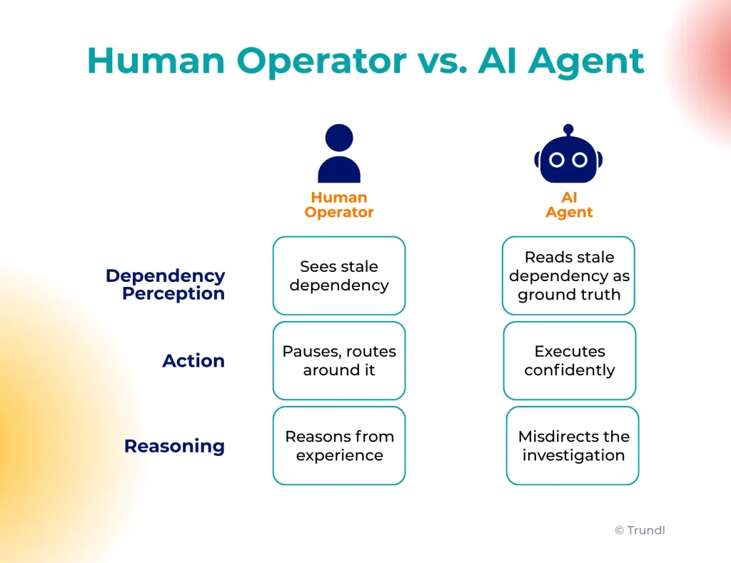 Human Operator vs. AI Agent