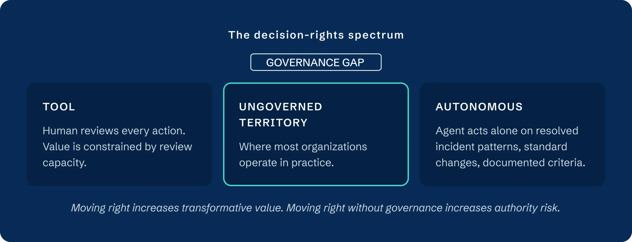 The decision-rights spectrum. Tool: human reviews every action, value is constrained by review capacity. Ungoverned territory (the governance gap): where most organizations operate in practice. Autonomous: agent acts alone on resolved incident patterns, standard changes, documented criteria. Moving right increases transformative value; moving right without governance increases authority risk.