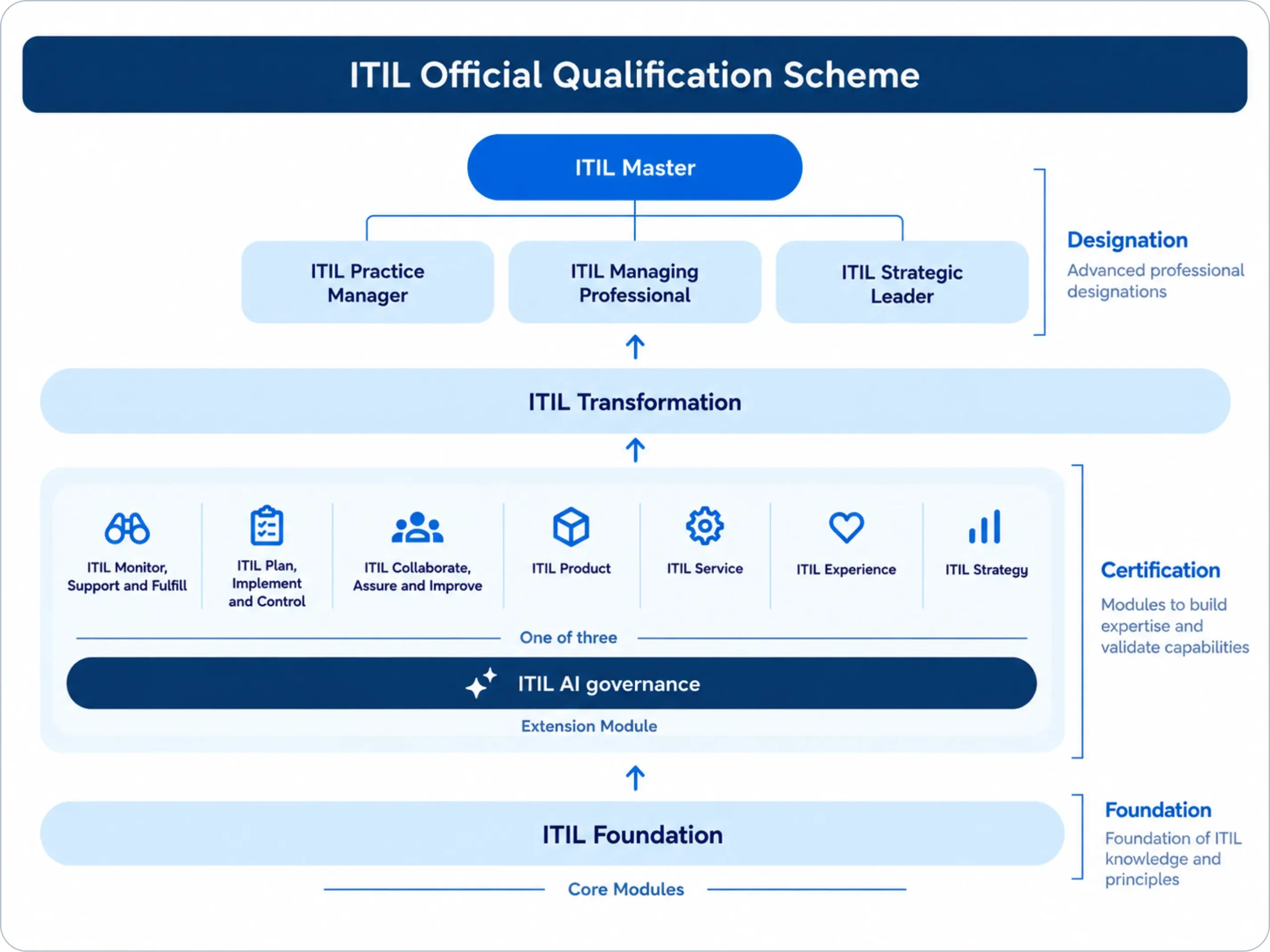 The ITIL official qualification scheme: ITIL Foundation at the base, then certification modules (Monitor Support and Fulfil; Plan Implement and Control; Collaborate Assure and Improve; Product; Service; Experience; Strategy) with the ITIL AI governance extension module, then ITIL Transformation, then the designations ITIL Practice Manager, ITIL Managing Professional and ITIL Strategic Leader, leading to ITIL Master.