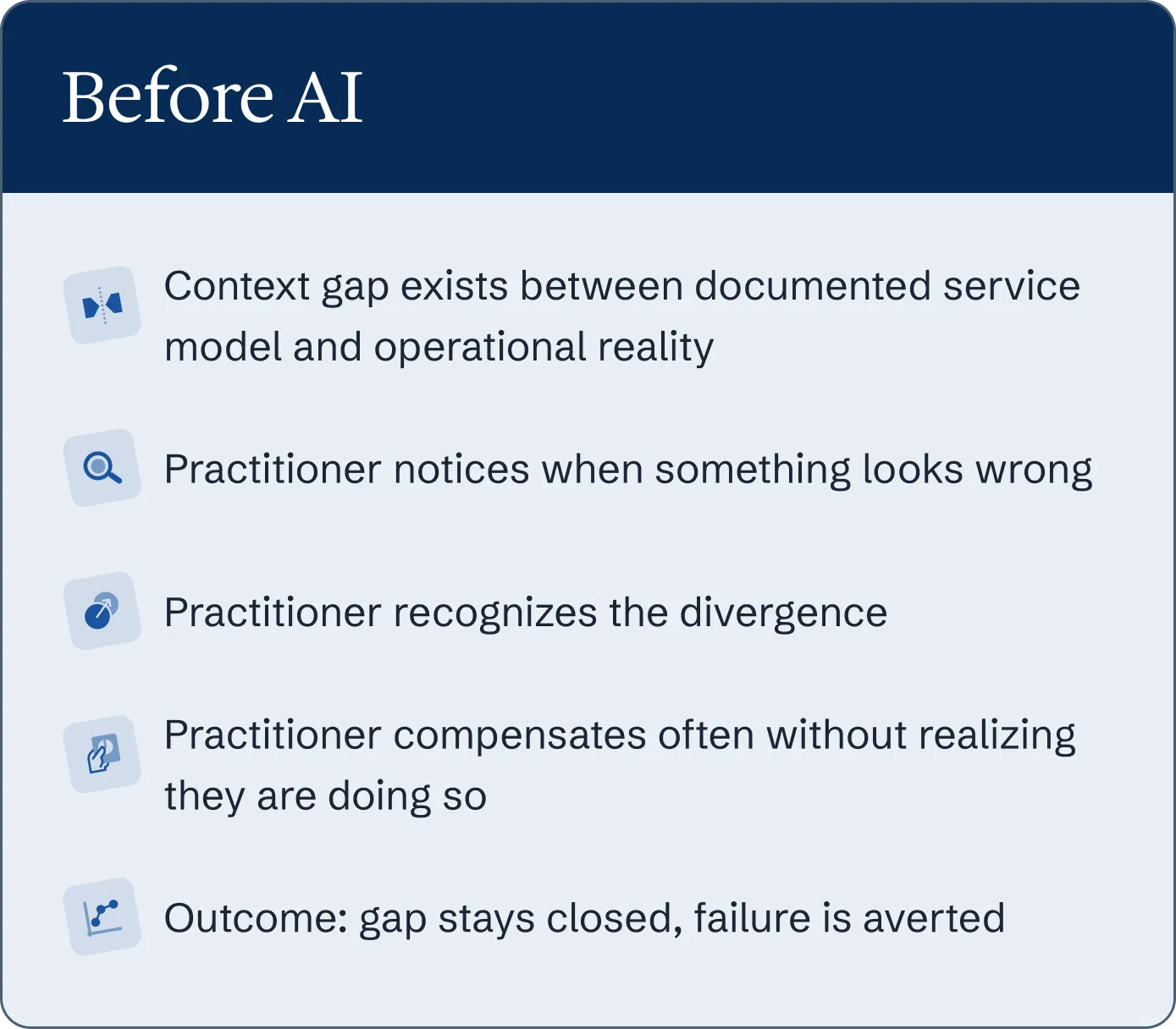 Before AI: a context gap exists between documented service model and operational reality. The practitioner notices when something looks wrong, recognizes the divergence, and compensates, often without realizing they are doing so. Outcome: gap stays closed, failure is averted.