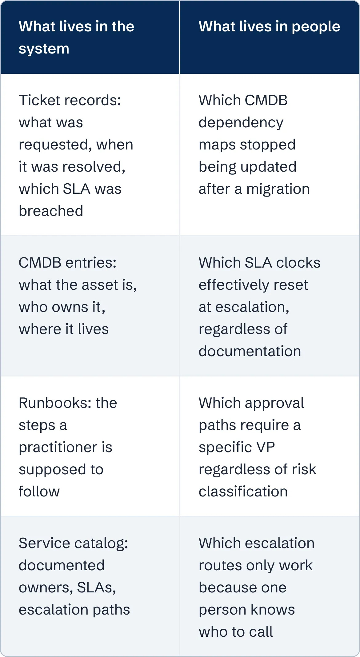 What lives in the system versus what lives in people. Ticket records (what was requested, when it was resolved, which SLA was breached) versus which CMDB dependency maps stopped being updated after a migration. CMDB entries (what the asset is, who owns it, where it lives) versus which SLA clocks effectively reset at escalation, regardless of documentation. Runbooks (the steps a practitioner is supposed to follow) versus which approval paths require a specific VP regardless of risk classification. Service catalog (documented owners, SLAs, escalation paths) versus which escalation routes only work because one person knows who to call.