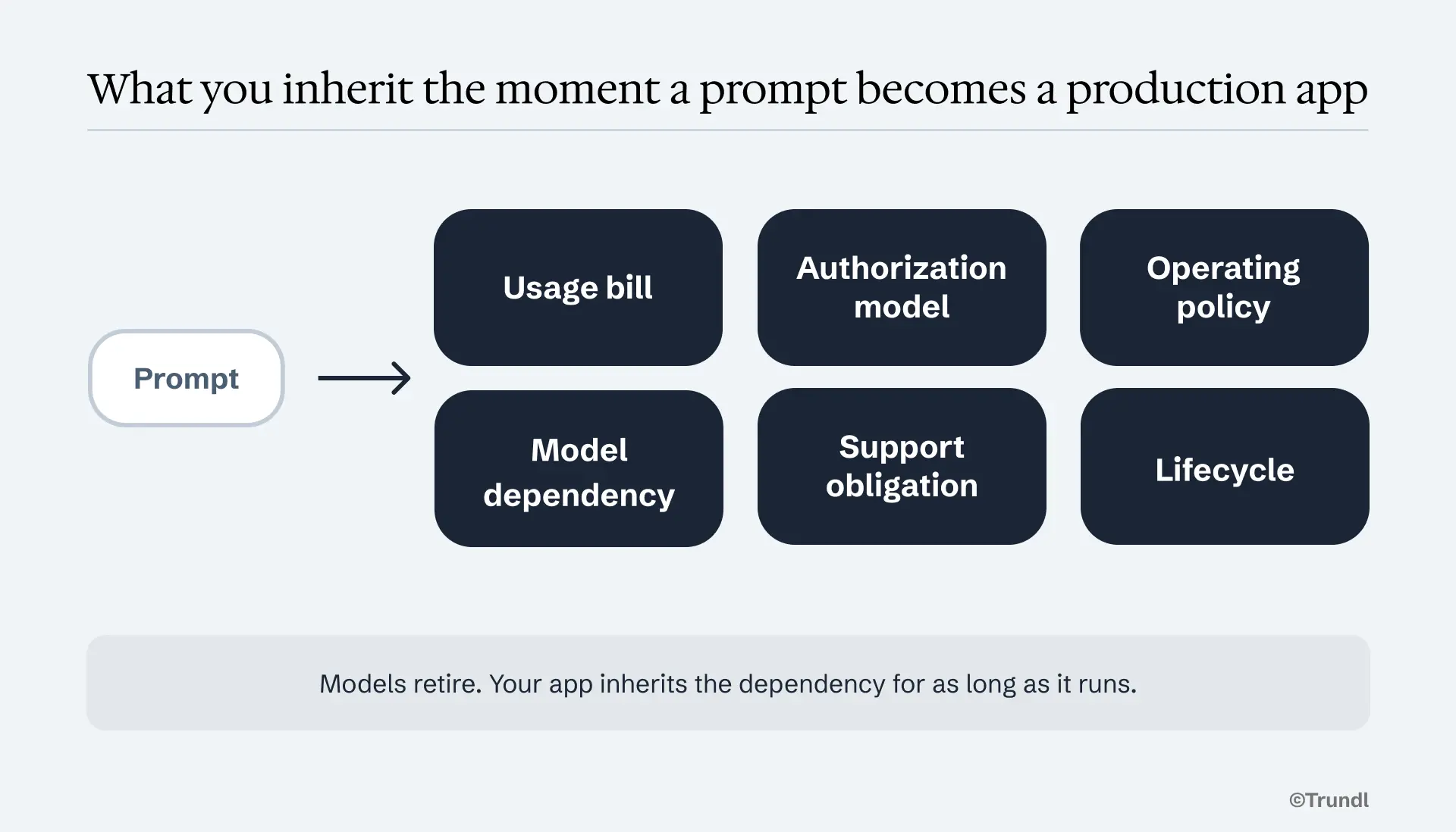 Diagram of the six obligations inherited when a Forge LLMs prototype becomes a production app.
