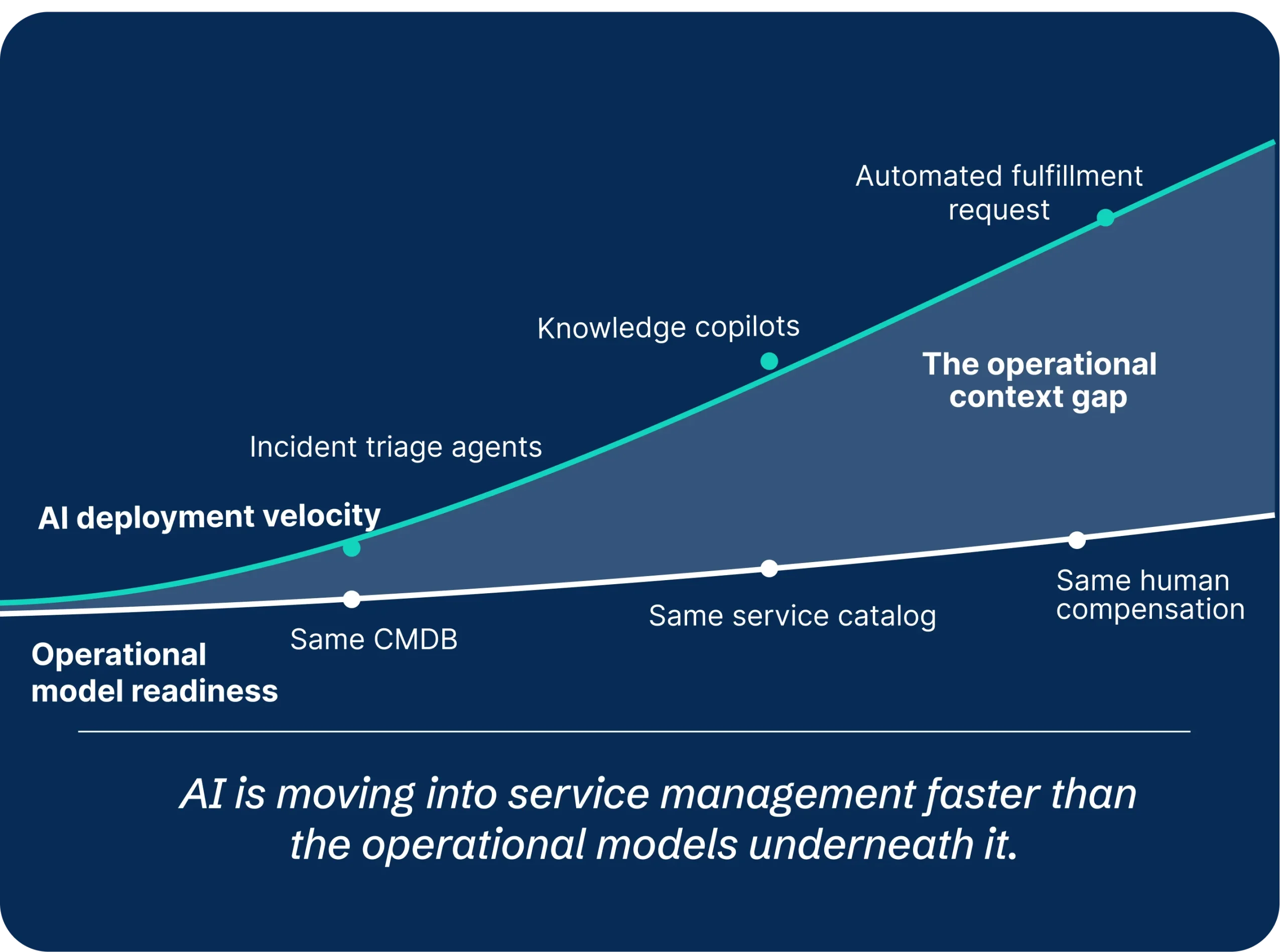 Chart: AI deployment velocity (incident triage agents, knowledge copilots, automated fulfillment) rises steeply while operational model readiness (same CMDB, same service catalog, same human compensation) stays nearly flat. The widening space between them is the operational context gap. AI is moving into service management faster than the operational models underneath it.