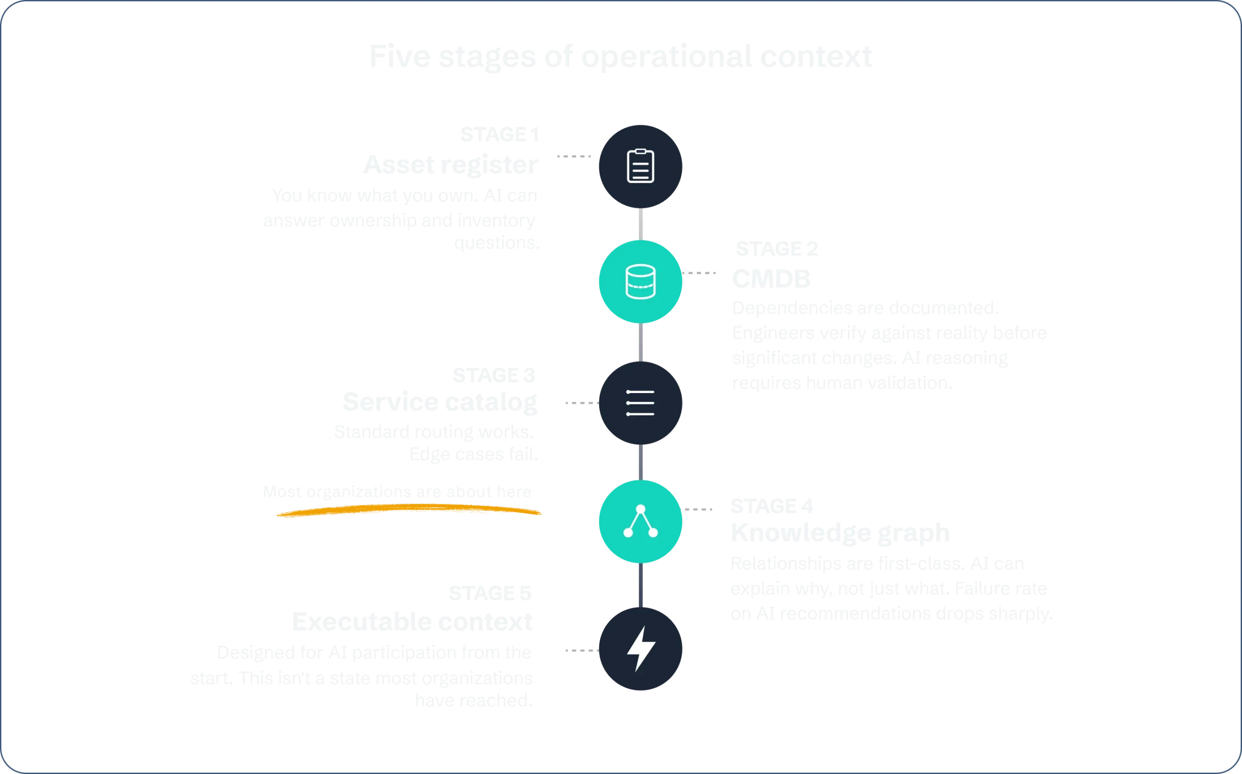Five stages of operational context: Stage 1 asset register (you know what you own; AI can answer ownership and inventory questions). Stage 2 CMDB (dependencies are documented; engineers verify against reality before significant changes; AI reasoning requires human validation). Stage 3 service catalog (standard routing works, edge cases fail) — most organizations are about here. Stage 4 knowledge graph (relationships are first-class; AI can explain why, not just what; failure rate on AI recommendations drops sharply). Stage 5 executable context (designed for AI participation from the start; a state most organizations have not reached).