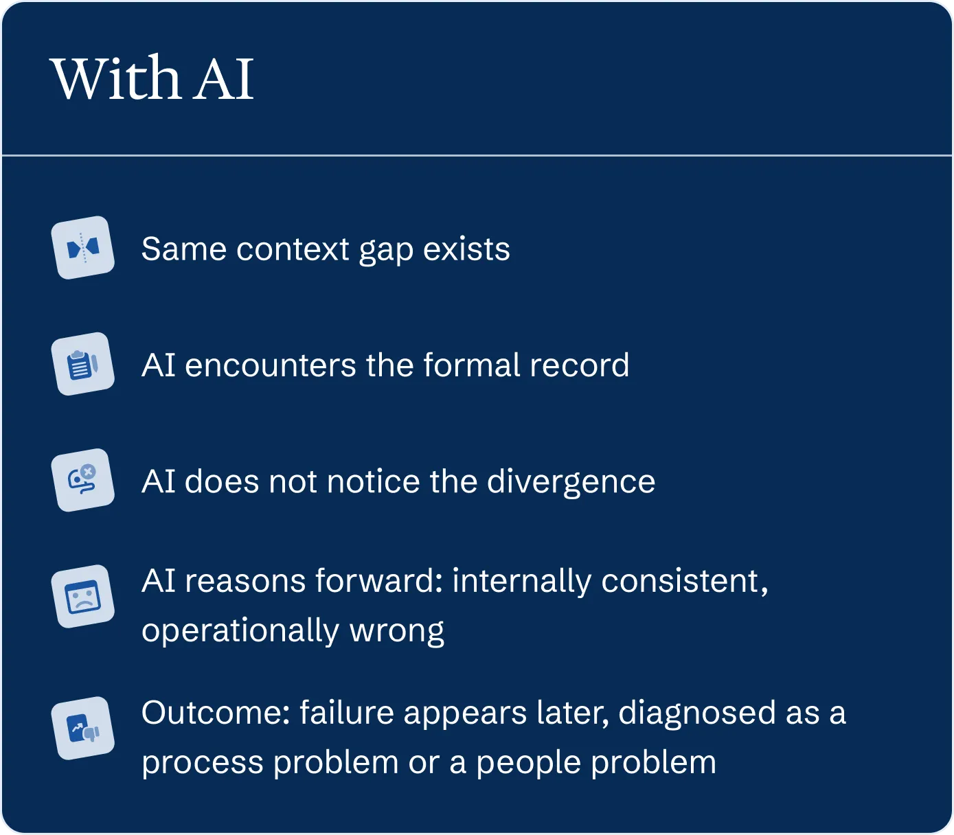 With AI: the same context gap exists. AI encounters the formal record, does not notice the divergence, and reasons forward: internally consistent, operationally wrong. Outcome: failure appears later, diagnosed as a process problem or a people problem.