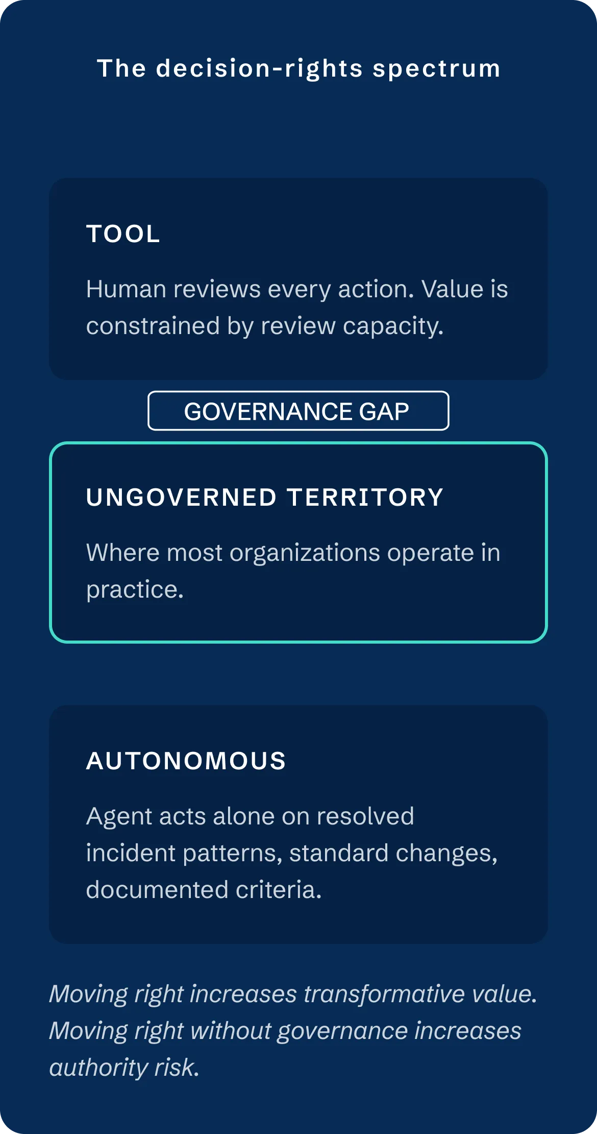 The decision-rights spectrum. Tool: human reviews every action, value is constrained by review capacity. Ungoverned territory (the governance gap): where most organizations operate in practice. Autonomous: agent acts alone on resolved incident patterns, standard changes, documented criteria. Moving right increases transformative value; moving right without governance increases authority risk.