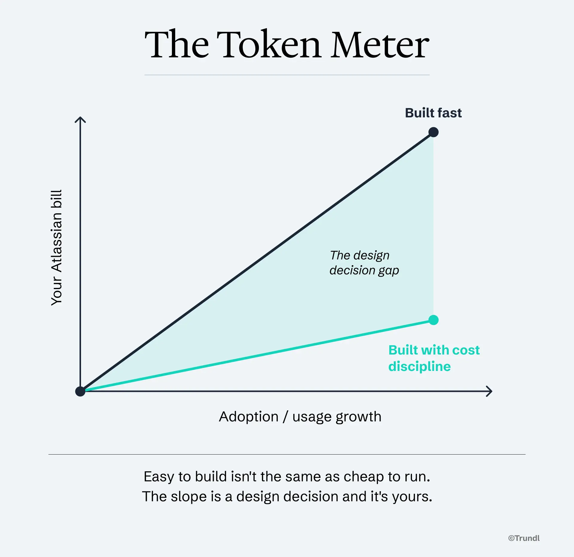 Chart showing Forge LLMs API billing starting from the first request, with no free tier.
